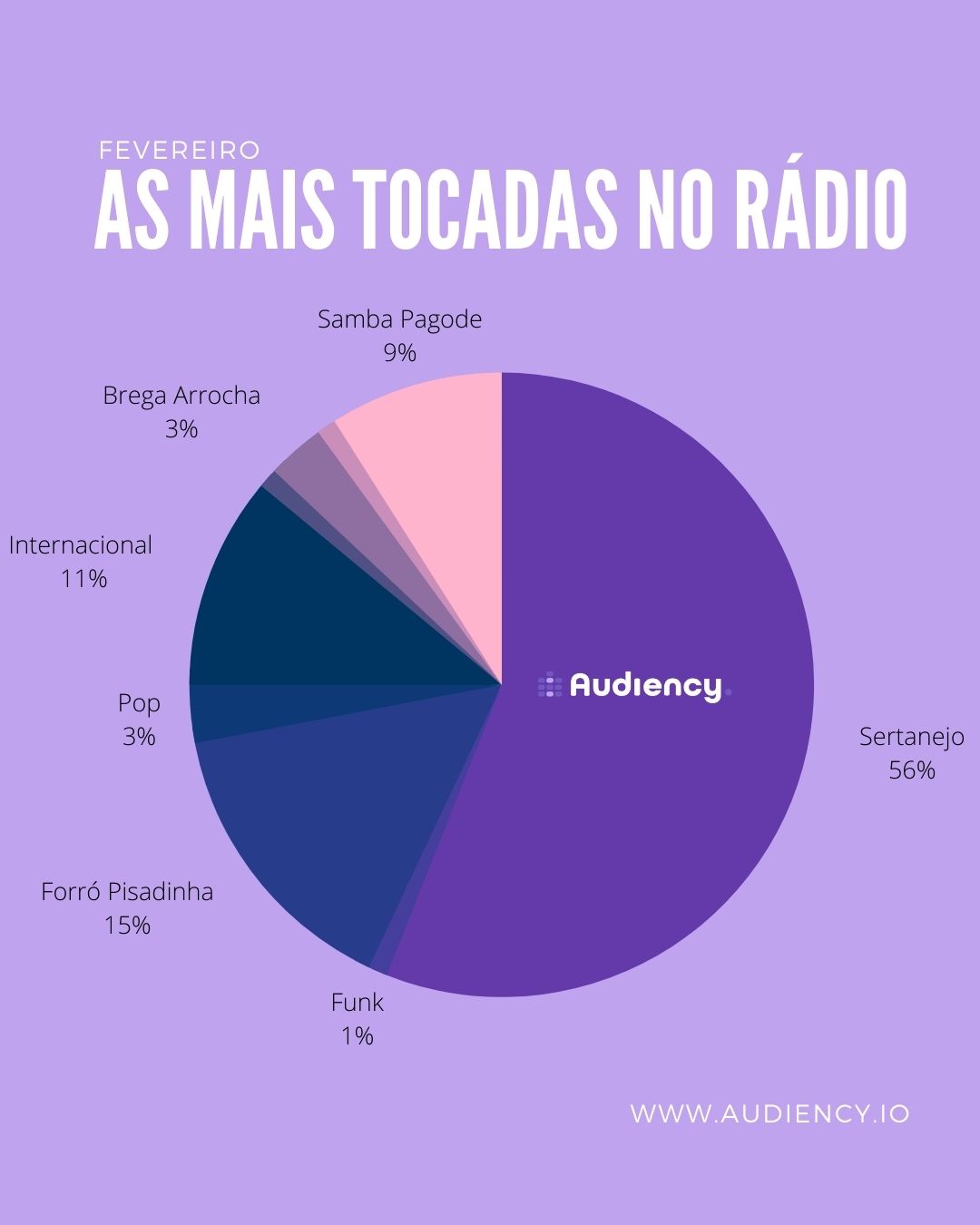 As músicas mais tocadas de fevereiro nas rádios do Brasil