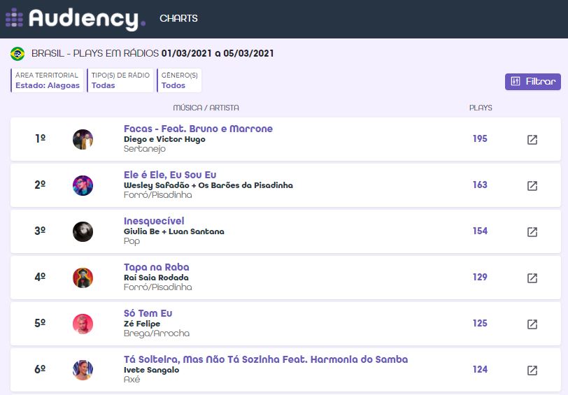 Charts Musical Audiency as mais tocadas das rádios ranking musical