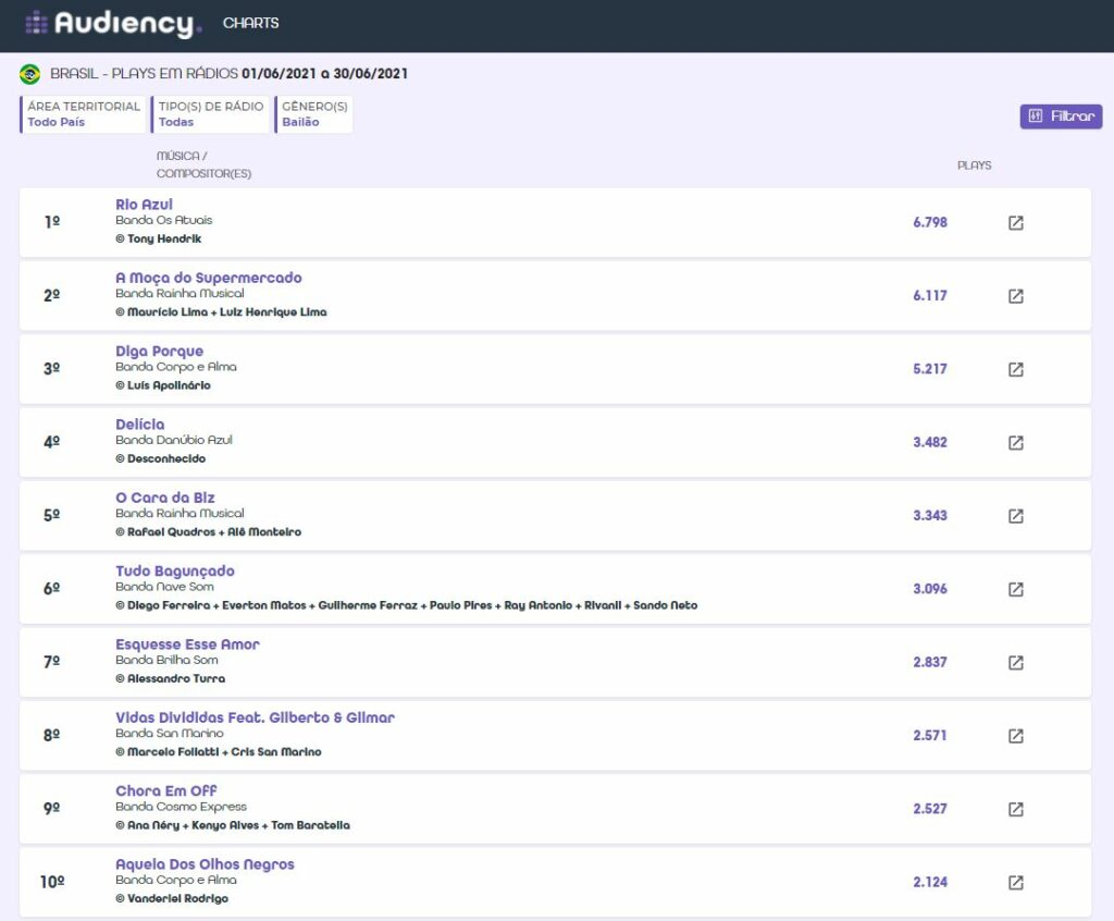 charts musical audiency - as músicas mais tocadas do bailão
