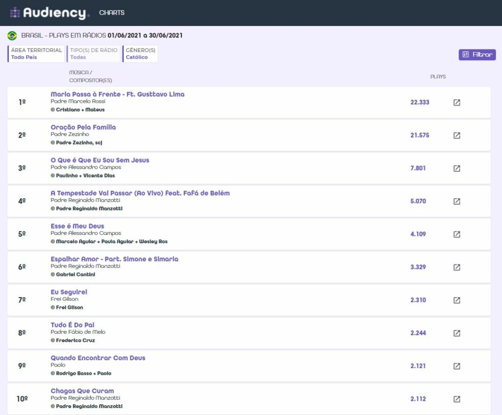 ranking musical audiency - as músicas mais tocadas do gênero católico