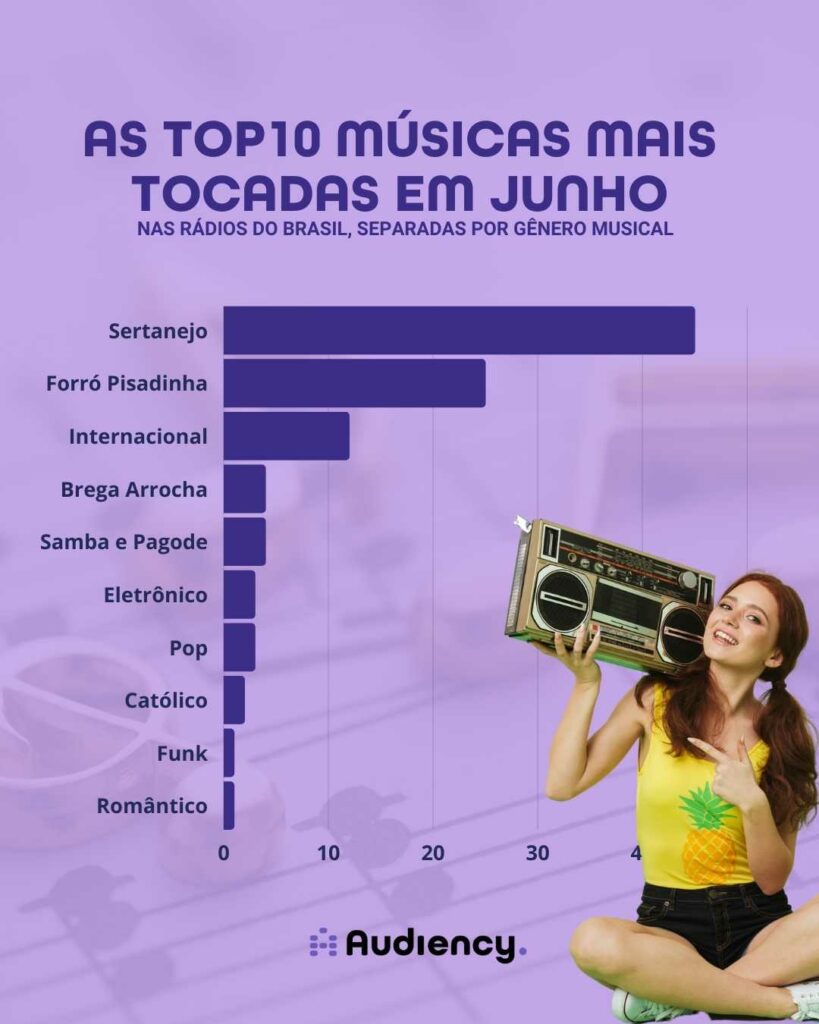 Gráfico com as músicas mais tocadas nas rádios do Brasil - ranking audiency
