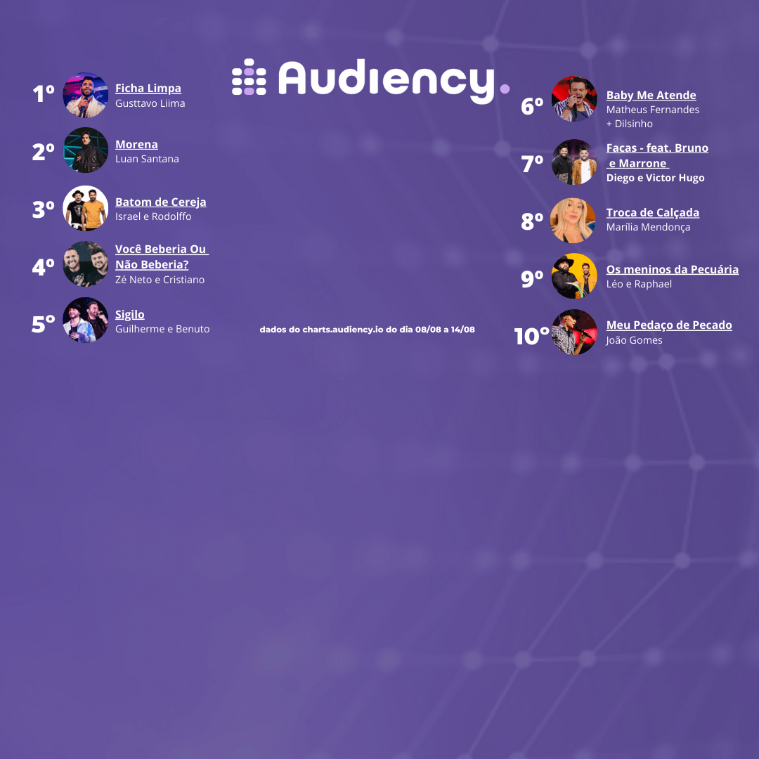 as mais tocadas nas rádios do brasil (08/08 a 14/08)