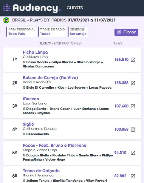 20 As músicas mais tocadas de julho nas rádios do Brasil GÊNERO SERTANEJO - audiency