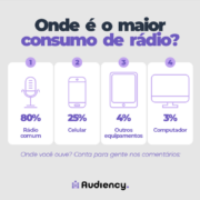 Como e onde o brasileiro ouve rádio