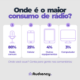 Como e onde o brasileiro ouve rádio