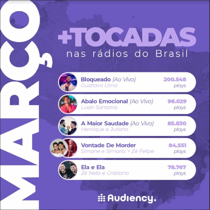 As mais tocadas de março nas rádios do Brasil