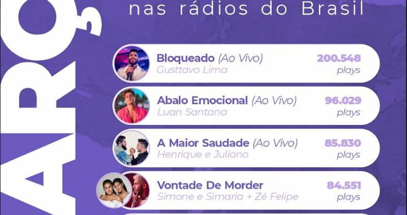 Arquivos as músicas gospel mais tocadas - Monitoramento