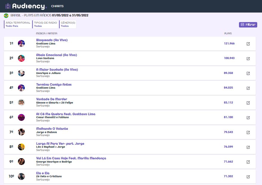 ranking musical maio 2022 - As mais tocadas das rádios segundo Audiency