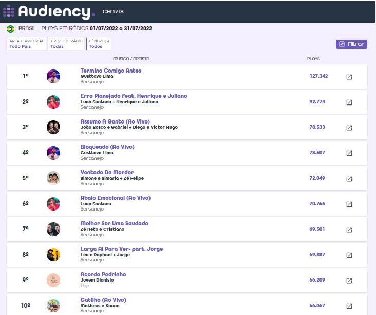 ranking musical - as mais tocadas de julho de 2022 nas rádios do brasil