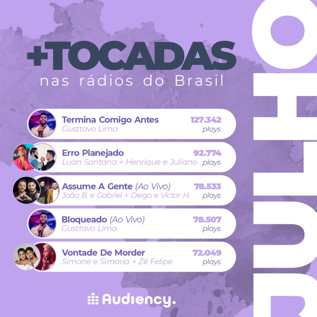 Rankings de rádio em 2020 têm pop-rock 'parado no tempo' e hits sertanejos  diferentes da web, Música