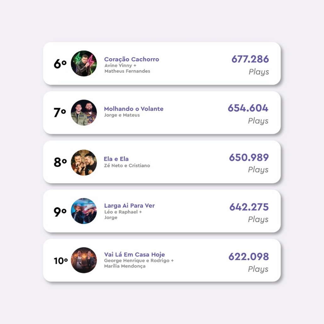 Músicas mais tocadas do N.U em janeiro de 2022